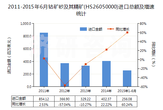 2011-2015年6月鈷礦砂及其精礦(HS26050000)進(jìn)口總額及增速統(tǒng)計